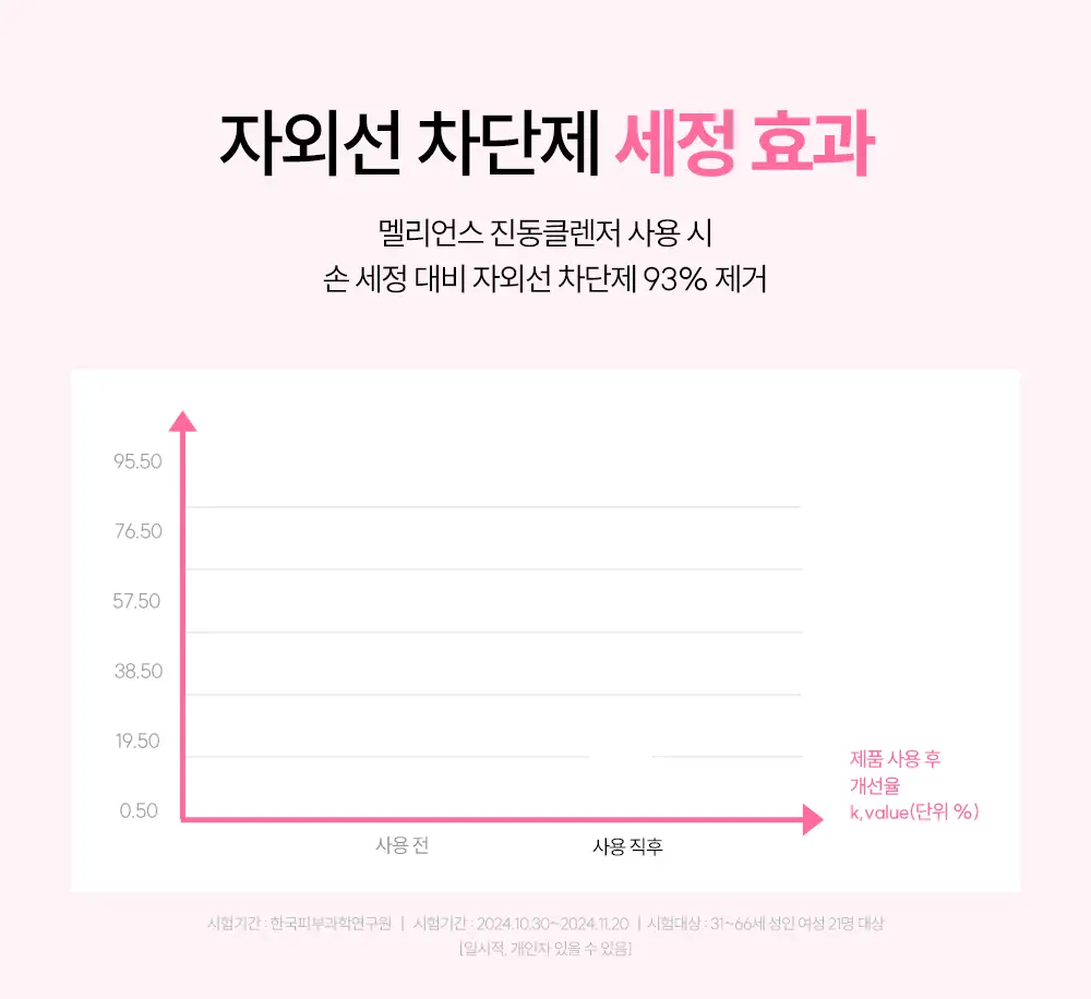 [품절대란] 멜리언스 진동클렌저 5종 택1 (거치대/충전기 포함) 상세페이지 19